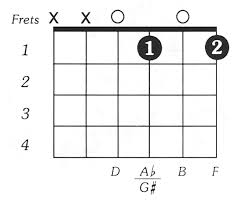 Fdim Guitar Chord