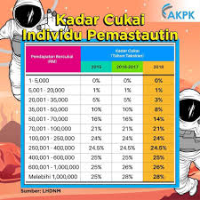 Kadar cukai harta tanah dan hadiah tertinggi meningkat daripada 35 peratus di bawah truirjca kepada 40 peratus di bawah atra, di mana ia kekal pada tahun 2016. Berapakah Cukai Yang Anda Bayar Ini 3 Cara Untuk Kurangkan Cukai Afyan Com
