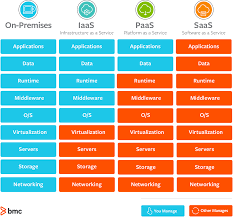 Saas Vs Paas Vs Iaas What S The Difference How To Choose Bmc Software Blogs Iaas(infrastructure as a service) implementation means to implement a private cloud wherein we examples of iaas providers include: saas vs paas vs iaas what s the