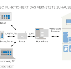 Mein haus ist bjh ´56 mehrfach um/angebaut worden und ziehmlich lang (28m) in der mitte war im heizungsraum dann schluss weil im flur davor bei ner reno. Ifa Kampf Der Plattformen Ums Vernetzte Haus Welt