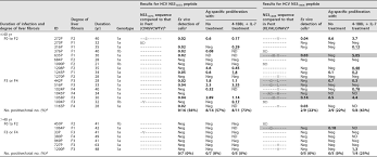 A blood test, called an hcv antibody test, is used to find out if someone has ever been infected with the hepatitis c virus. According To Hepatitis C Virus Hcv Infection Stage Interleukin 7 Plus 4 1bb Triggering Alone Or Combined With Pd 1 Blockade Increases Traf1low Hcv Specific Cd8 Cell Reactivity Journal Of Virology