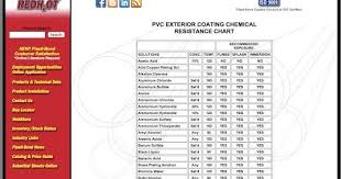 Plastibond Pvc Exterior Coating Chemical Resistance Chart