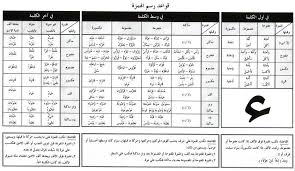 الهمزة بأنواعها و كيفية كتابتها موارد المعلم Learning Arabic Arabic Language Arabic Worksheets