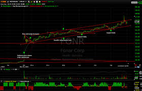 Day Trading Stock Picks Technical Analysis With Harry Boxer