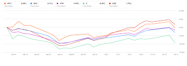 Wells Fargo Credits Stimulus With Q3 Top Line Beat Shares Dip Nyse Wfc Seeking Alpha