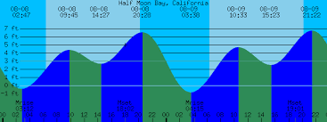 Half Moon Bay California Tide Prediction And More