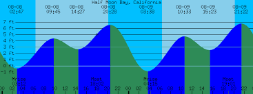 half moon bay california tide prediction and more