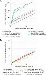 In this process, a sample containing cells or particles is suspended in a fluid and injected into the flow cytometer instrument. Monitoring Cell Proliferation By Dye Dilution Considerations For Probe Selection Springerlink