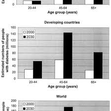 We did not find results for: Estimated Number Of Adults With Diabetes By Age Group Year And Download Scientific Diagram