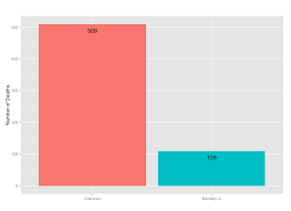 Graphs Age And Mental Health Status Of Victims Fatal