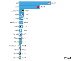 PIB cresce e Brasil volta a ser o 10ª maior economia do mundo, diz FMI. Veja ranking