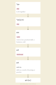 Art Etymology Origin And Meaning Of Art By Etymonline