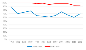 Electoral Manipulation Opposition Power And Institutional Change Contesting For Electoral Reform In Singapore Malaysia And Cambodia Sciencedirect
