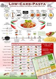 Check spelling or type a new query. Low Carb Pasta Abnehmen Mit Nudeln Aus Konjak Shirataki Linsen Soja Co 2017 Futurepacemedia