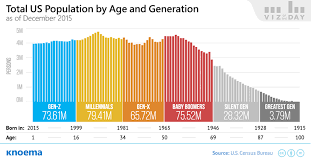 Us Population By Age And Generation Knoema Com