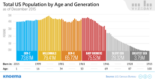 us population by age and generation knoema com