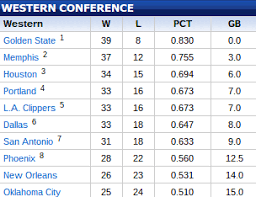 Nba Playoff Standings Update Suns Try To Hold On In West As Nets Leap Back Into East Race Nba Playoffs Nba Standings Ncaa March Madness