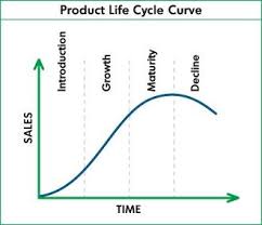 Product Life Cycle Life Cycles Marketing Mix Retail Trends