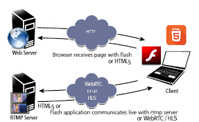 Wowza streaming engine has full support for rtmp streaming for live streams and vod. Requirements Webcam Site Plugins For Video Streaming Chat Conference Recording Presentation