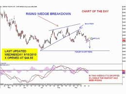 Chart Of The Day United States Steel Corporation Nyse X