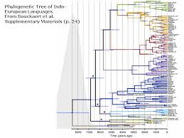In the early 21st century the armenian. The Malformed Language Tree Of Bouckaert And His Colleagues Languages Of The World