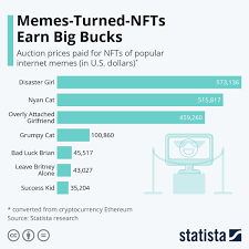 Chart Memes Turned Nfts Earn Big Bucks Statista
