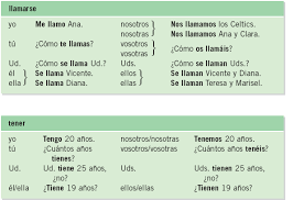 Forms Of Tener In Spanish Chart Bedowntowndaytona Com