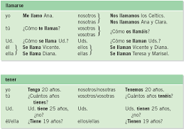 forms of tener in spanish chart bedowntowndaytona com