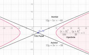 5 soal dan pembahasan permasalahan fokus suatu hiperbola. Soal Dan Pembahasan Irisan Kerucut Hiperbola Mathcyber1997