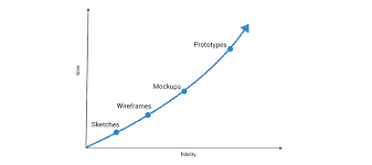 Use prototype tools and make it actionable and interactive. Wireframe Vs Mockup Vs Prototype Selection Of Prototyping Tools By Vincent Xia Medium