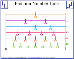 Or use a blank number line, with or without tick marks. Fraction Number Line Printable