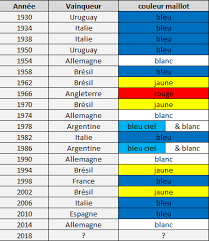 Coupe du monde 2018 : La Couleur Du Maillot Vainqueur De La Coupe Du Monde 2018 Maillots Foot Actu
