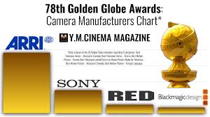 Amazon placed second with three awards, followed by disney, searchlight and pop. The Cameras That Shot 78th Golden Globe Awards Nominees Y M Cinema News Insights On Digital Cinema