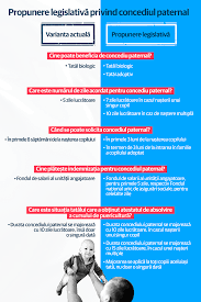 Cu siguranta ca acest an nu a fost unul usor pentru angajatii cu copii. Matei Dobrovie Am Depus Astazi La Senat O Prima Propunere Legislativa De SusÈinere A Familiei Mai Multe Zile De Concediu Paternal Este Vorba Despre O Propunere De Modificare Èi Completare A