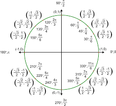 Quadrants are a mapping device. Trigonometric Ratios On The Unit Circle Ck 12 Foundation
