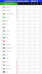 Controlla le classifiche di serie b 2020/2021, la generale, casa/fuori e lo stato di forma (ultime 5 partite) di serie b 2020/2021. Confira Os Resultados De Ontem Os Jogos De Hoje E A Classificacao Atualizada Da Serie B Do Campeonato Brasileiro Jornal Da Midia