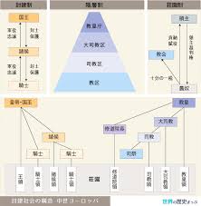 封建社会の構造 中世ヨーロッパ 世界の歴史まっぷ 世界の歴史 歴史 世界史