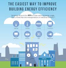 The Easiest Way To Improve Building Energy Efficiency Visit Our Webpage To See How Energy Efficiency Infographic Energy Efficient Buildings Energy Efficiency
