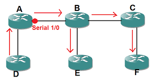 Default Route And Static Routes Configuration Ccna Study Guides Networking Tutorial Routing And Switching