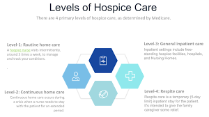 It's about easing pain and helping families prepare for the end of life. What Are The Different Levels Of Hospice Care
