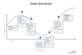 Timeline Diagram Kubler Ross Change Curve Lucidchart