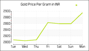 Today Gold Rate In India Per Gram In Indian Rupee Inr