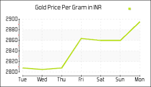 today gold rate in india per gram in indian rupee inr