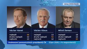 Celý záznam nedělního rozhovoru s prezidentem milošem zemanem na prim. Ct24zive On Twitter Za Nejlepsiho Polistopadoveho Prezidenta Vetsina Cechu Povazuje Vaclava Havla Na Prvni Misto Ho V Pruzkumu Zaradilo 58 Dotazanych Vaclav Klaus Byl Podle Vetsiny Respondentu Druhy Nejlepsi A Milos