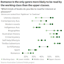 Chart Of Literary Genres By Class Abc News Australian