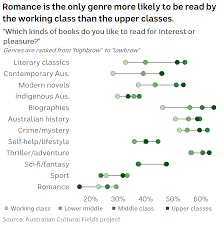 chart of literary genres by class abc news australian