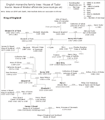 william the conqueror family tree continues at british