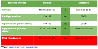 Pentru a raspunde la aceasta intrebare, trebuie luate in calcul, inaltimea, varsta, sexul, stilul de viata. Valori Normale Ale Tensiunii In Functie De Sex Si Varsta Sendo Tensiometru Pentru Monitorizarea Tensiunii Arteriale