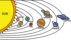 Draw Planets In Solar System Learn Names Of The Planets Youtube Solar System Planet Drawing Drawing Of Solar System