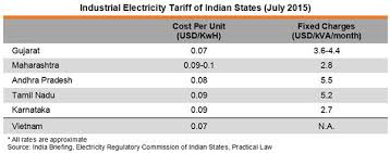 Make In India Comparative Production Costs Of Selected
